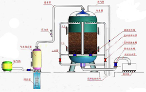 石英砂過濾器的作用特點及工作原理？